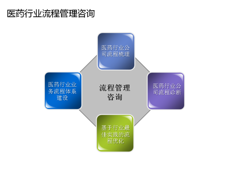 醫藥行業管理咨詢 賦能企業戰略轉型與競爭力提升